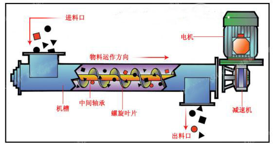 螺旋输送机工作原理 螺旋输送机工作原理